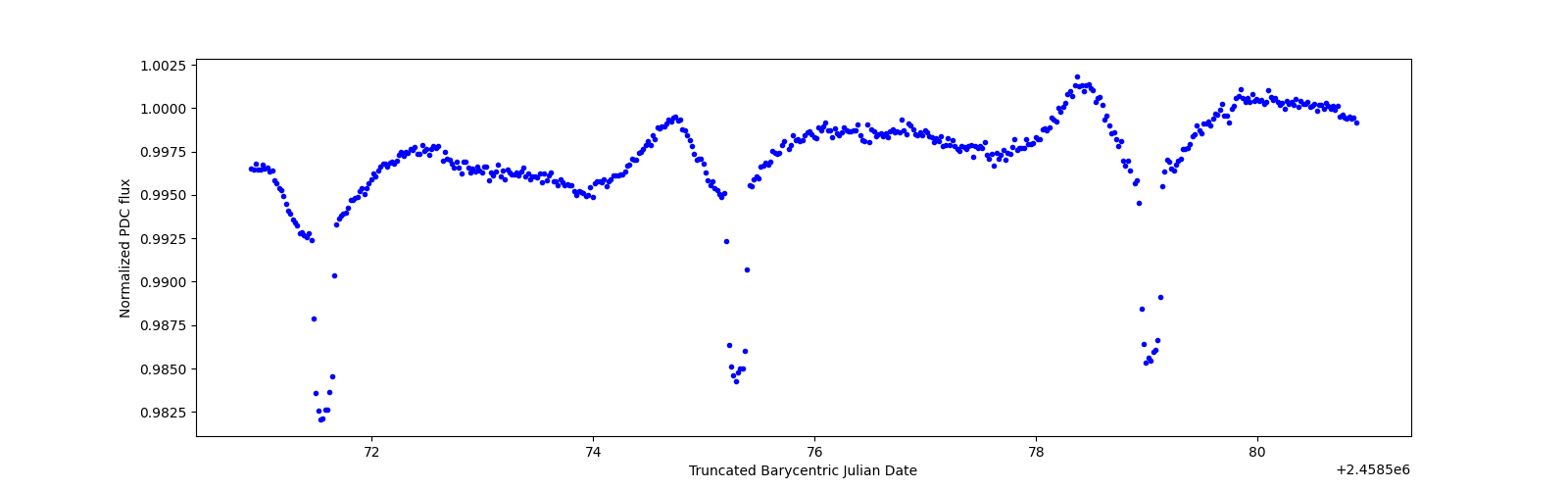 Zoomed-in timeseries plot