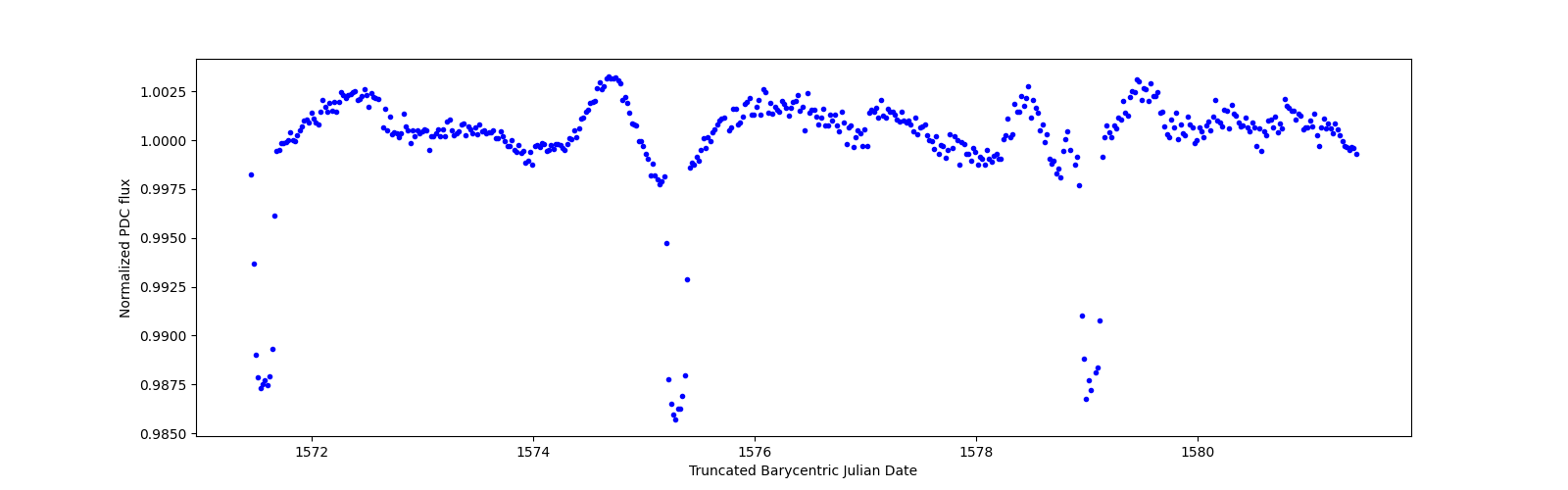 Zoomed-in timeseries plot