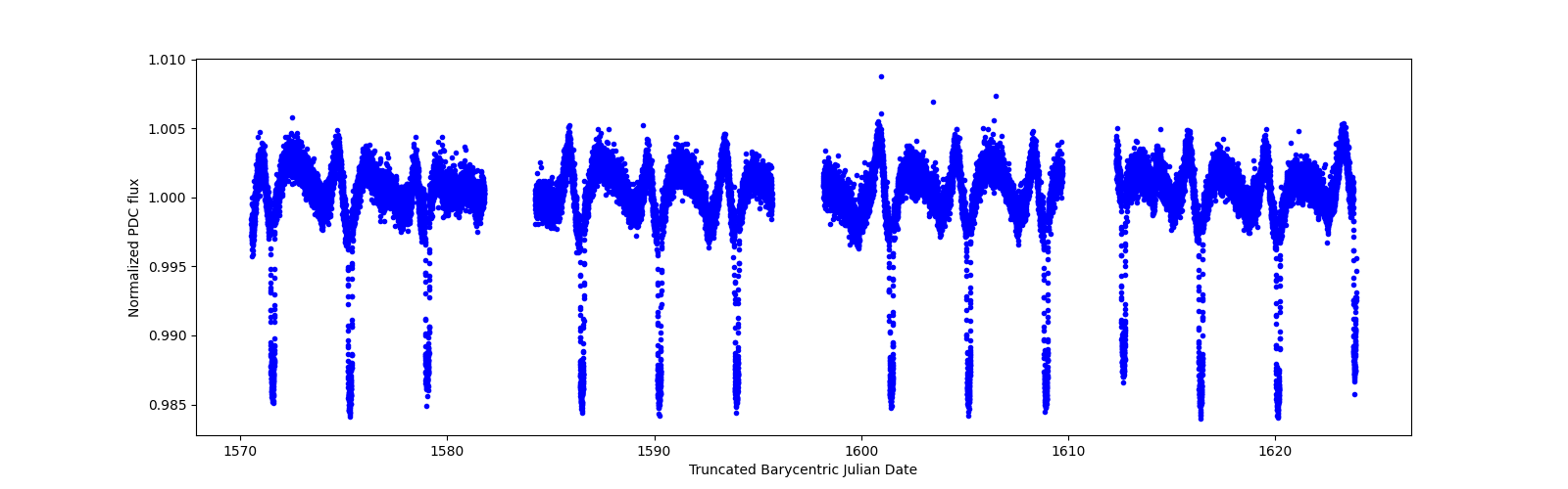 Timeseries plot