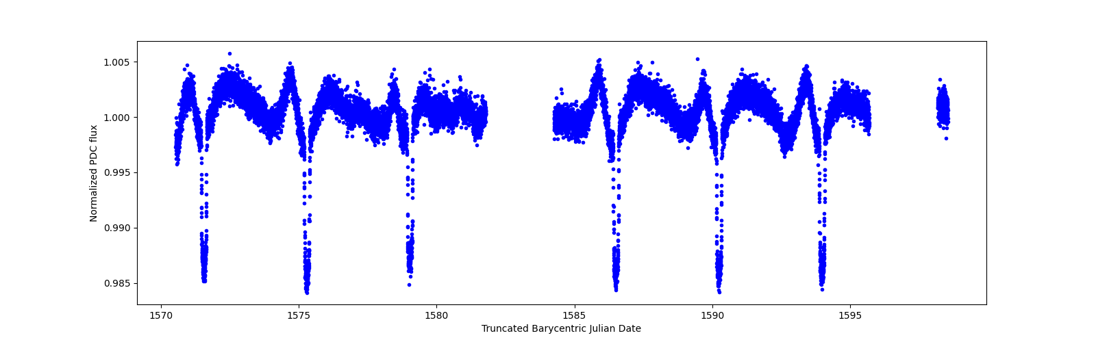 Zoomed-in timeseries plot