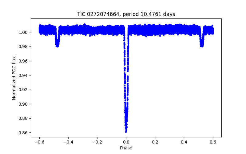 Phase plot