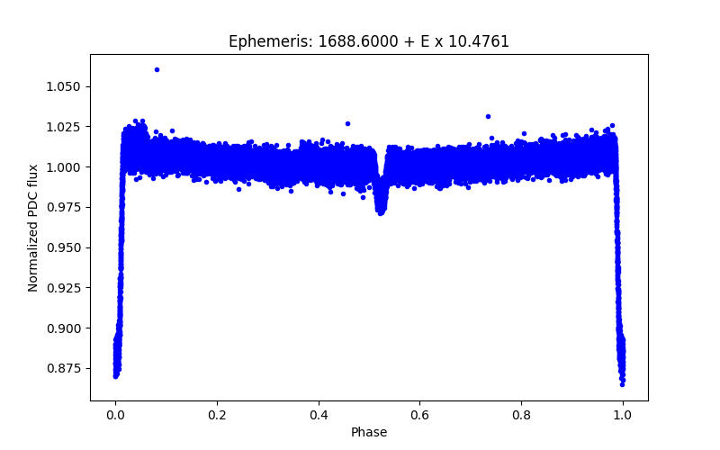 Phase plot