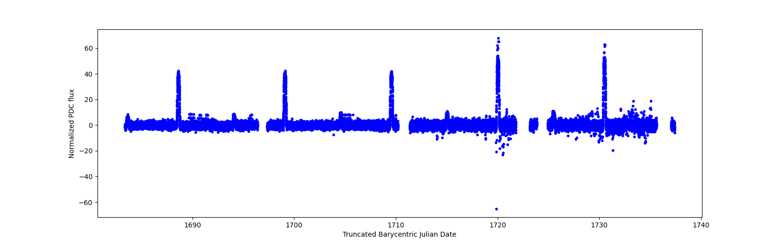 Timeseries plot