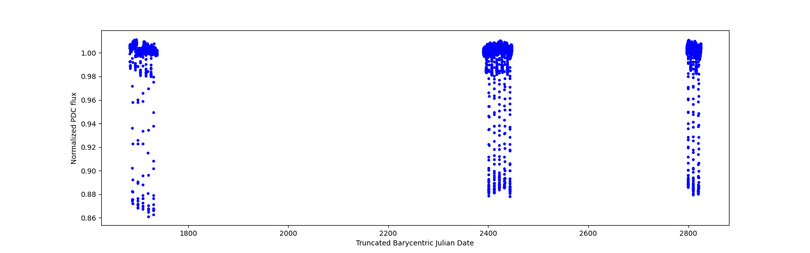 Timeseries plot