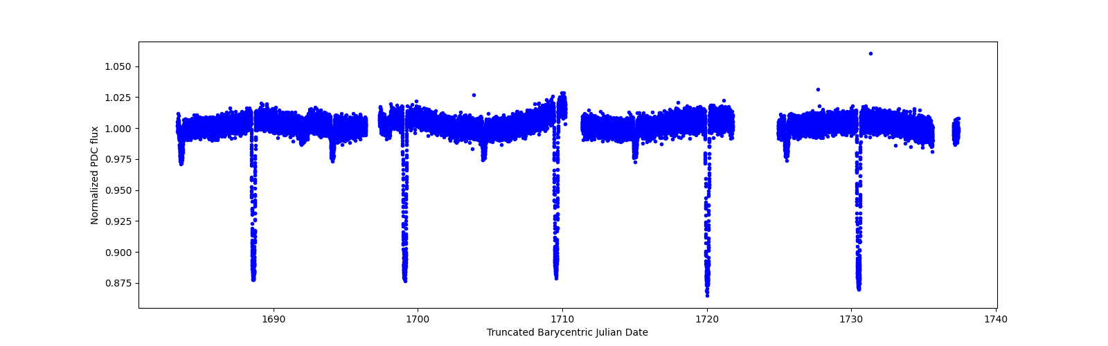 Timeseries plot