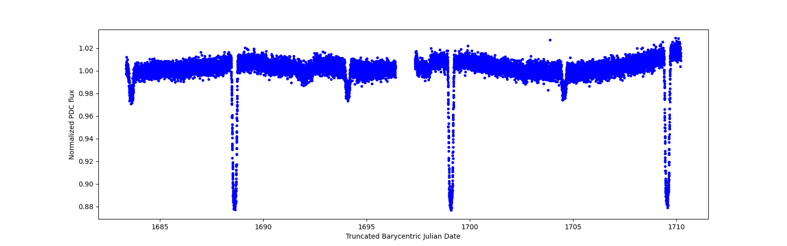 Zoomed-in timeseries plot