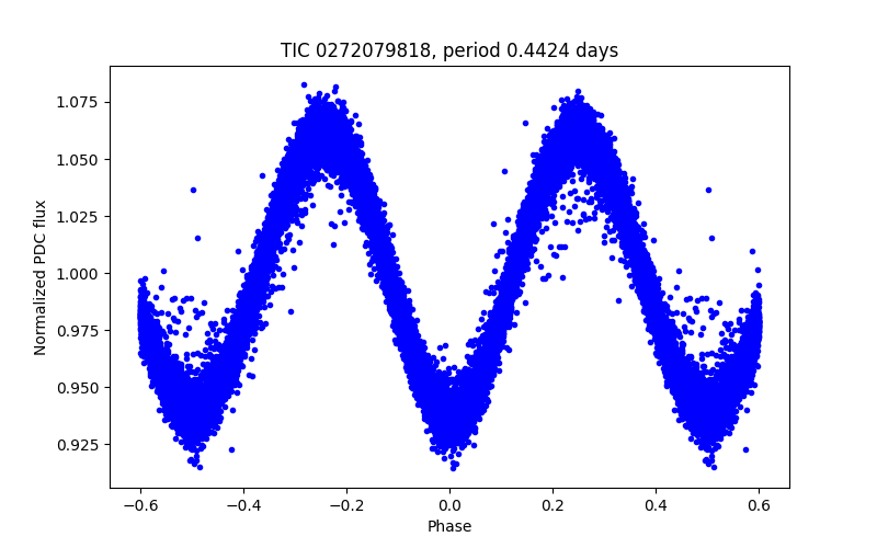 Phase plot