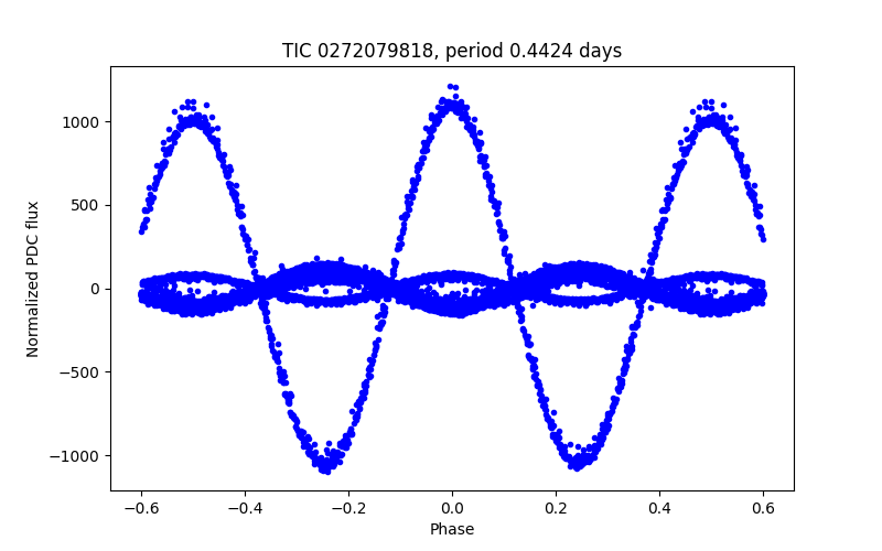 Phase plot