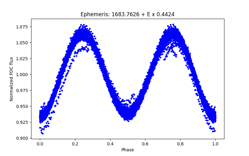 Phase plot