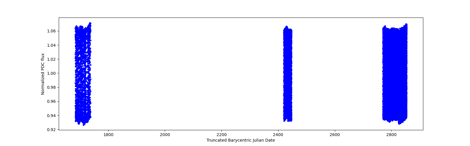 Timeseries plot