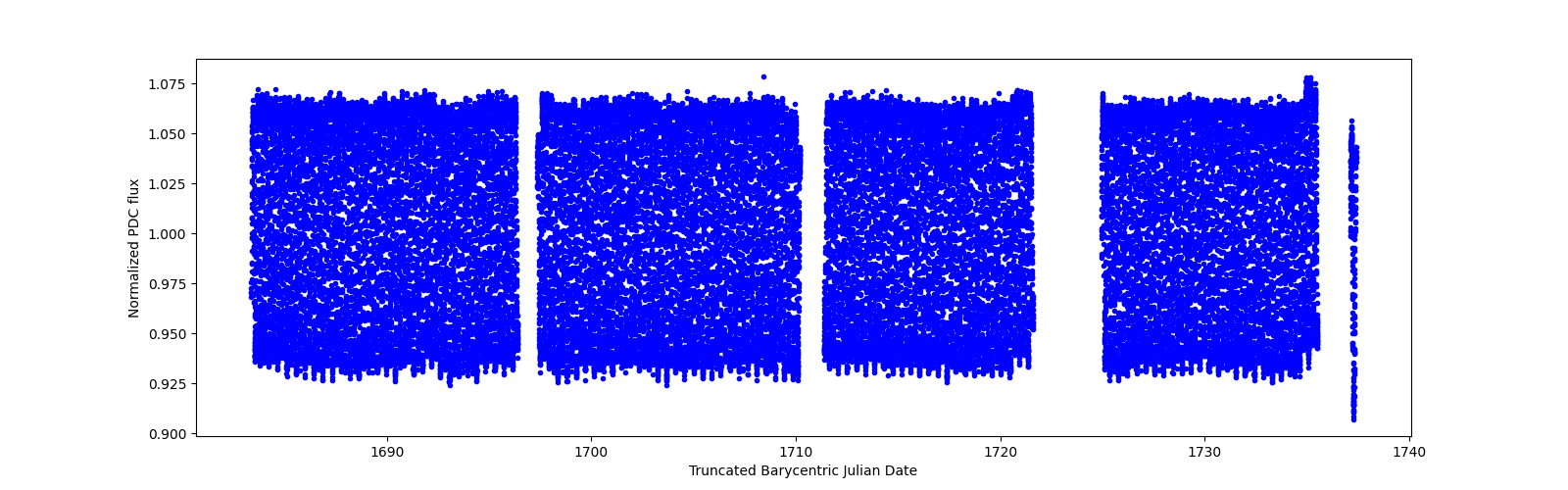 Timeseries plot