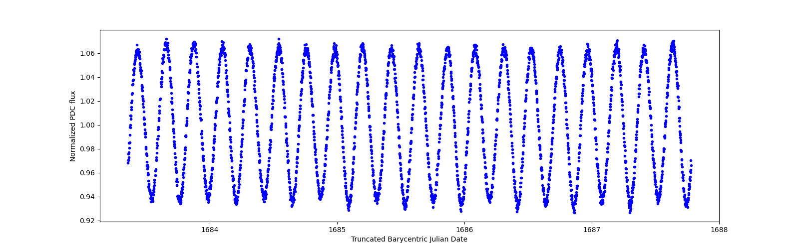 Zoomed-in timeseries plot