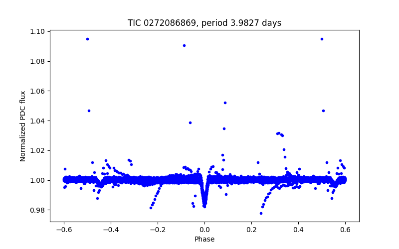Phase plot