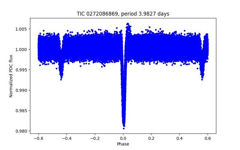 Phase plot