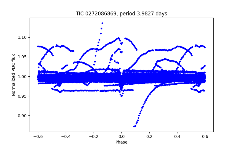 Phase plot