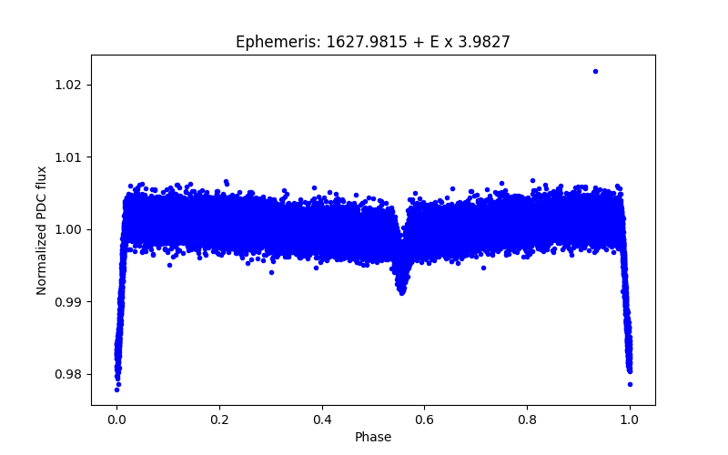 Phase plot