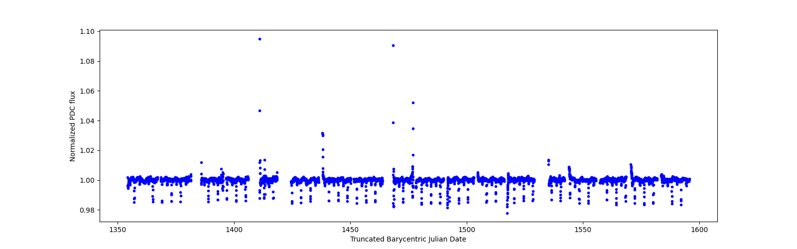 Timeseries plot