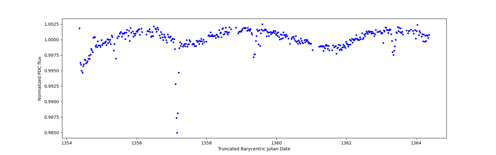 Zoomed-in timeseries plot
