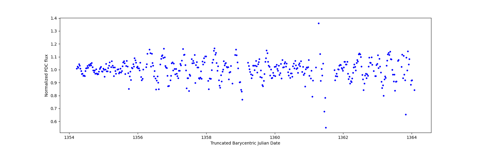 Zoomed-in timeseries plot