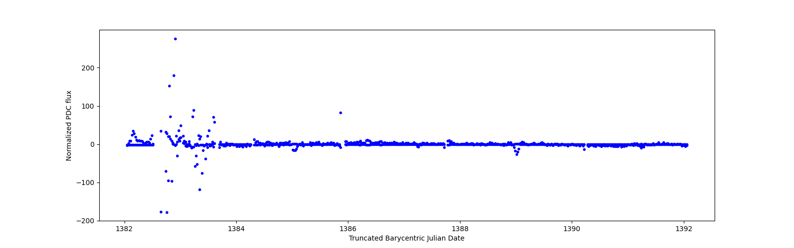 Zoomed-in timeseries plot