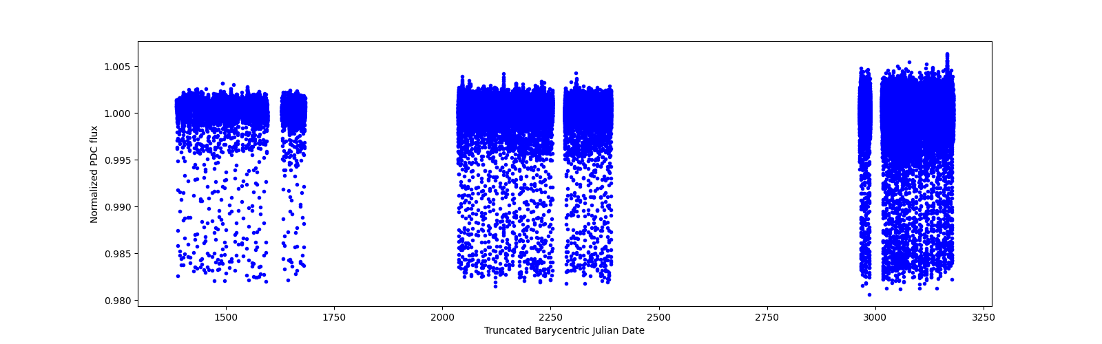 Timeseries plot