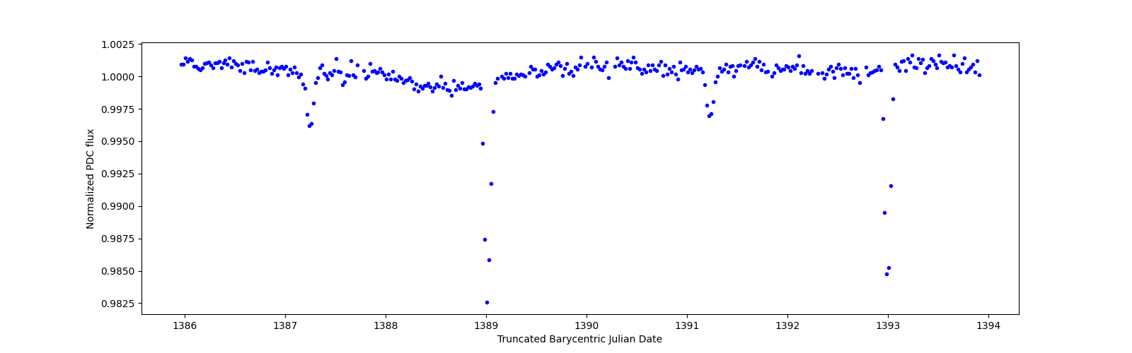 Zoomed-in timeseries plot