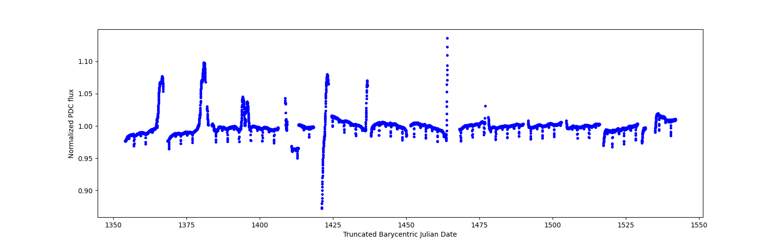Timeseries plot