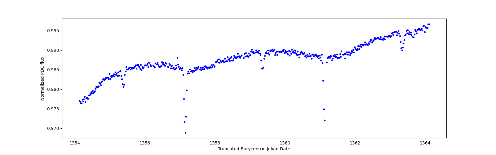 Zoomed-in timeseries plot