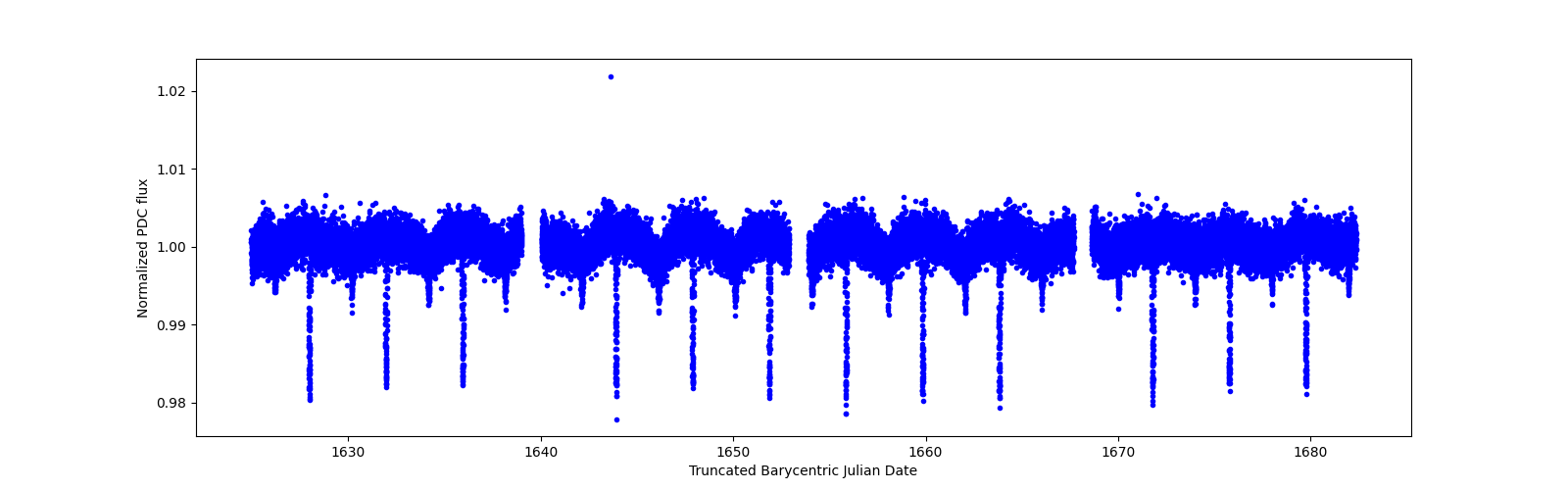 Timeseries plot