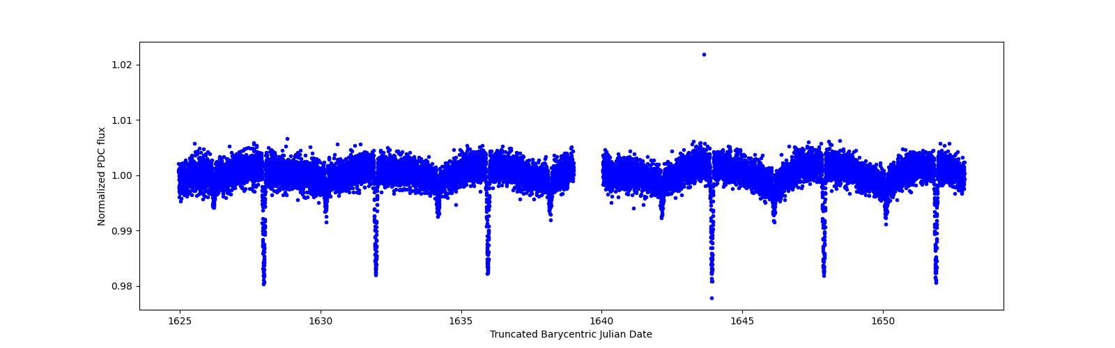 Zoomed-in timeseries plot