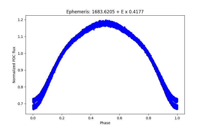 Phase plot