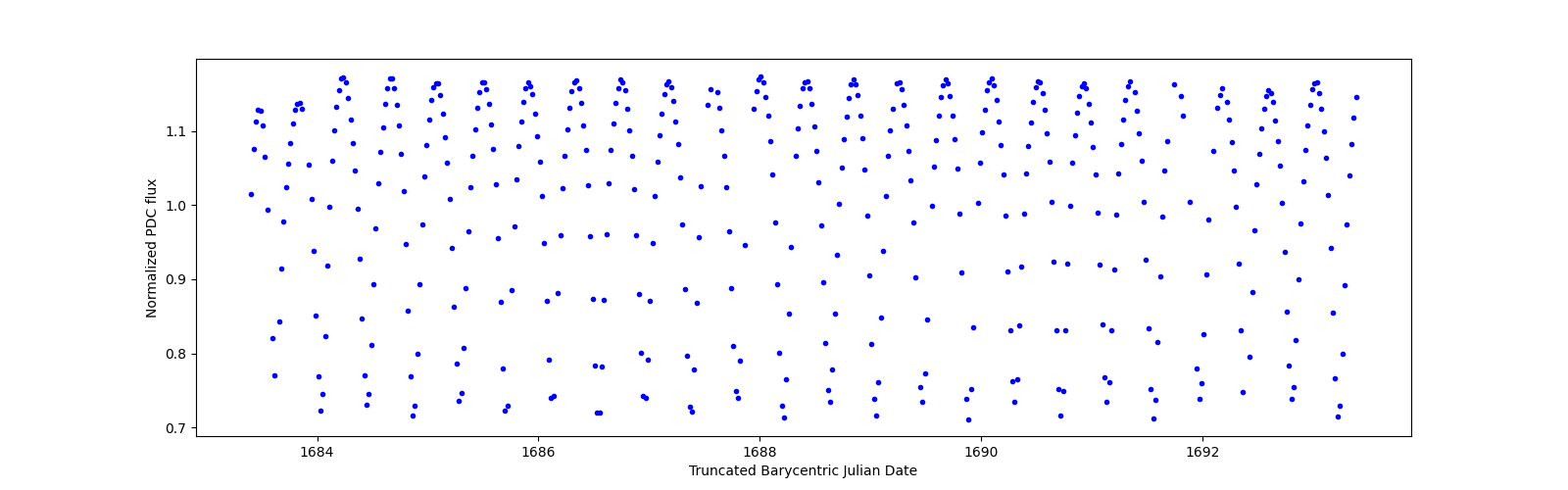 Zoomed-in timeseries plot