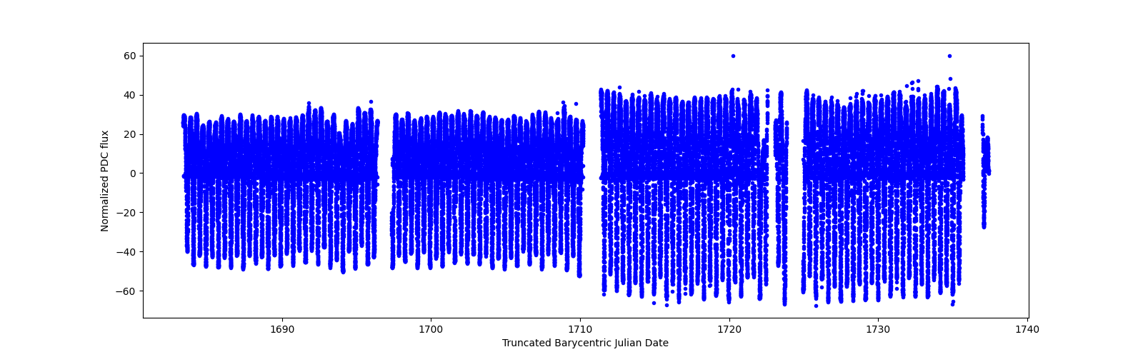 Timeseries plot