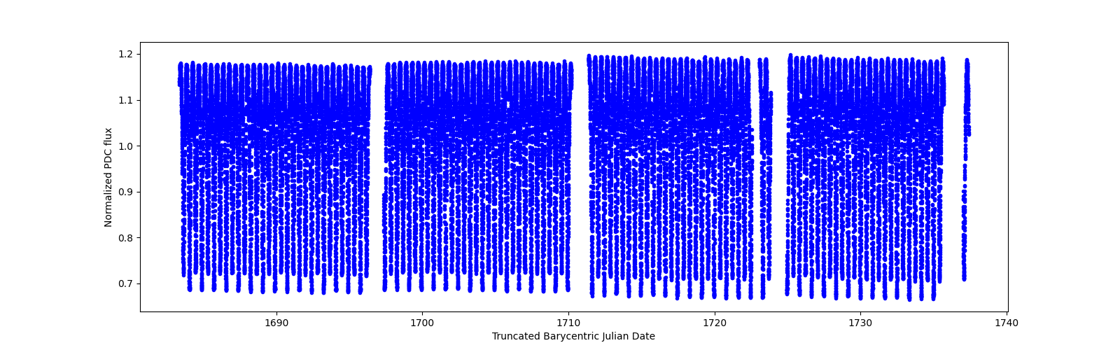 Timeseries plot