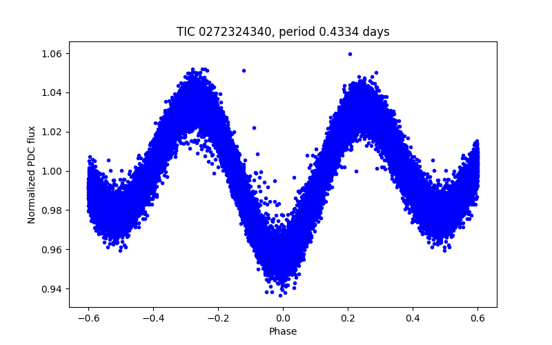 Phase plot