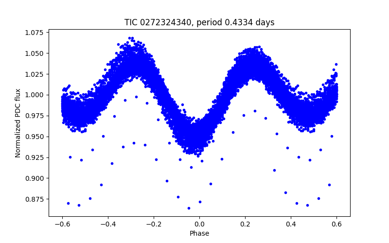 Phase plot