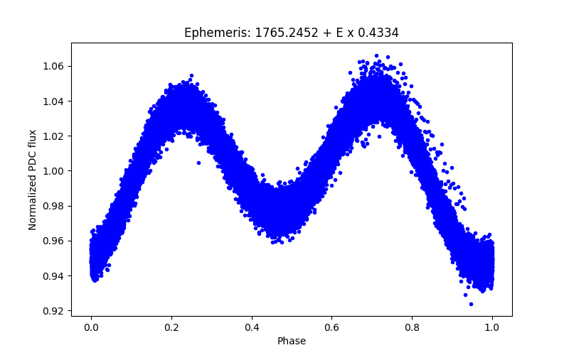 Phase plot