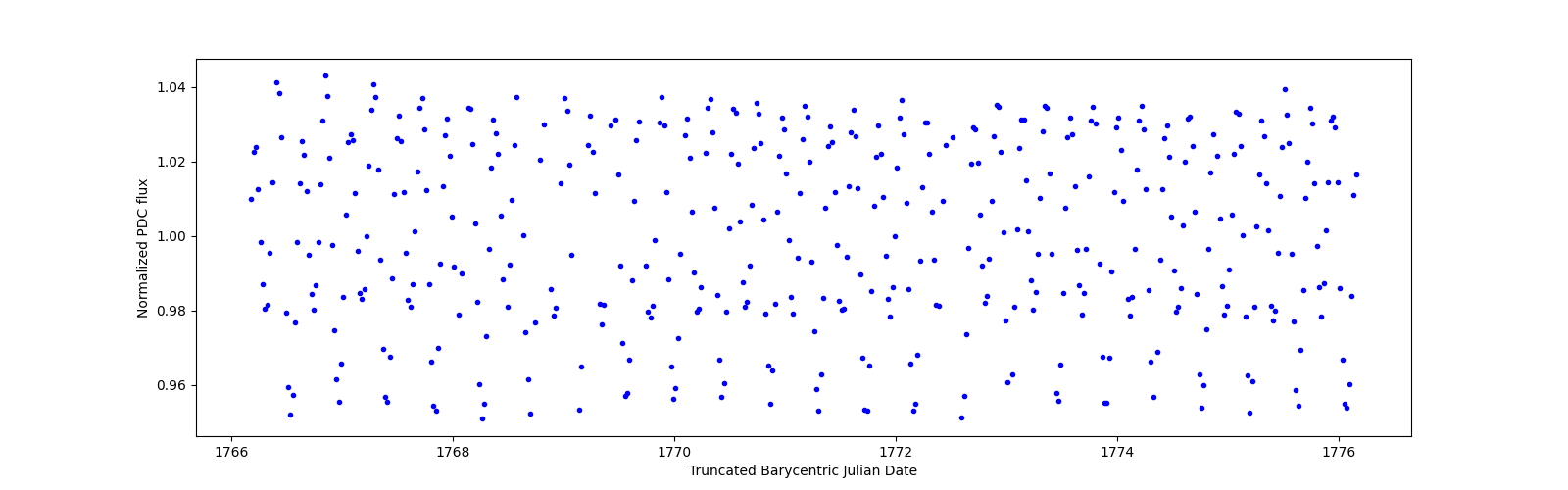 Zoomed-in timeseries plot