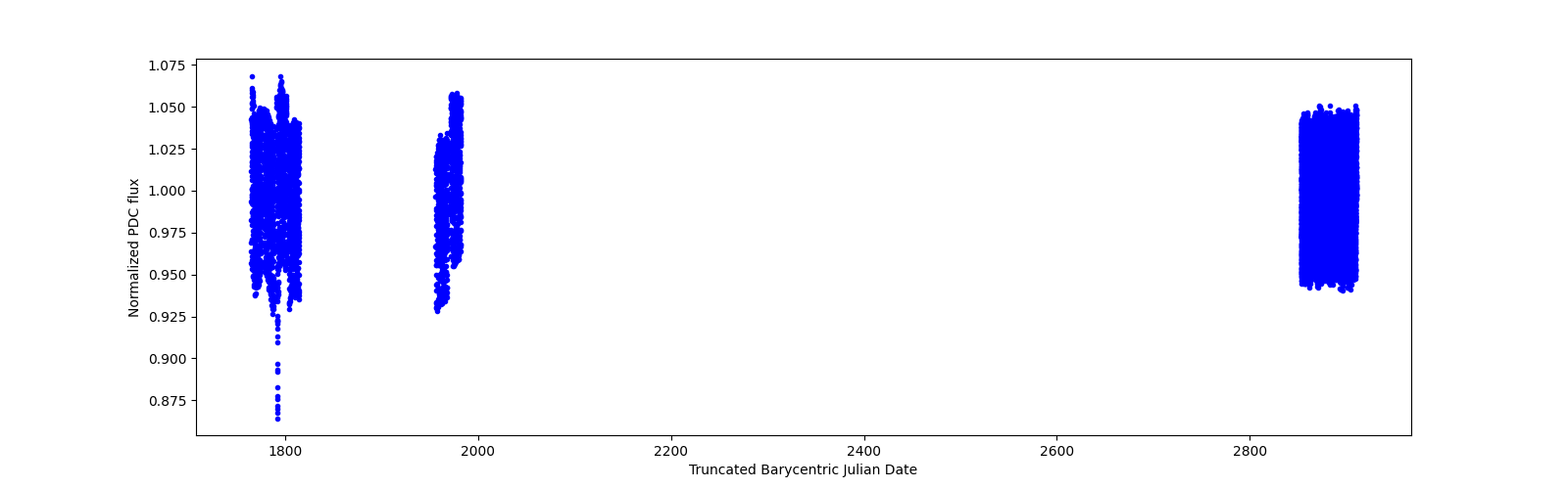 Timeseries plot