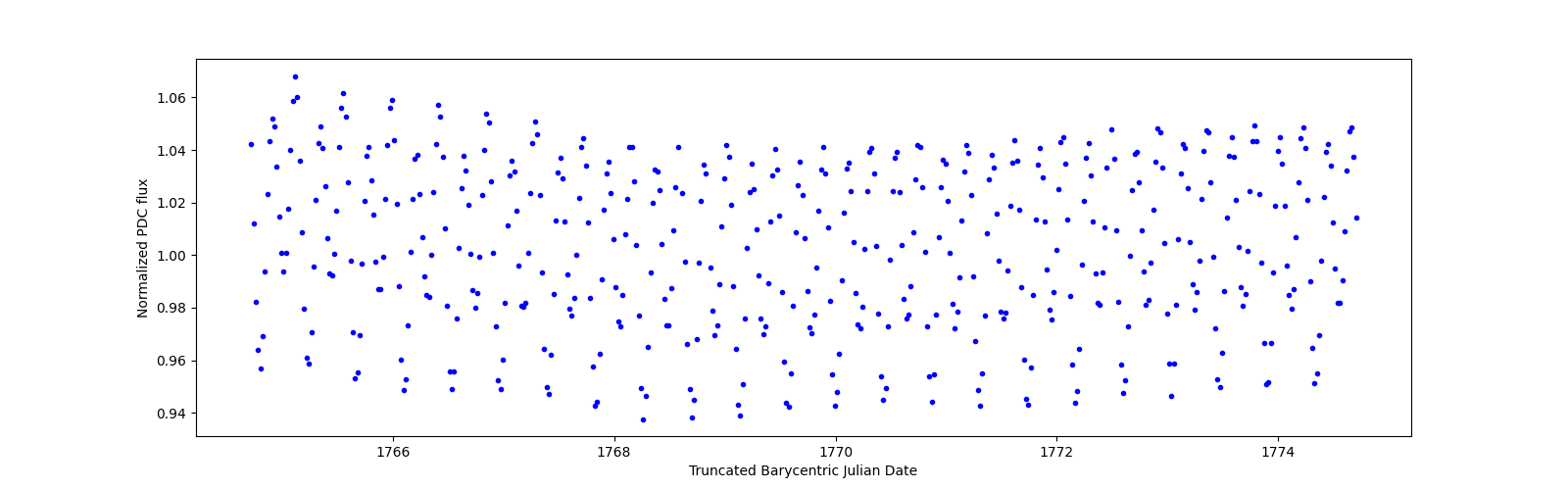 Zoomed-in timeseries plot