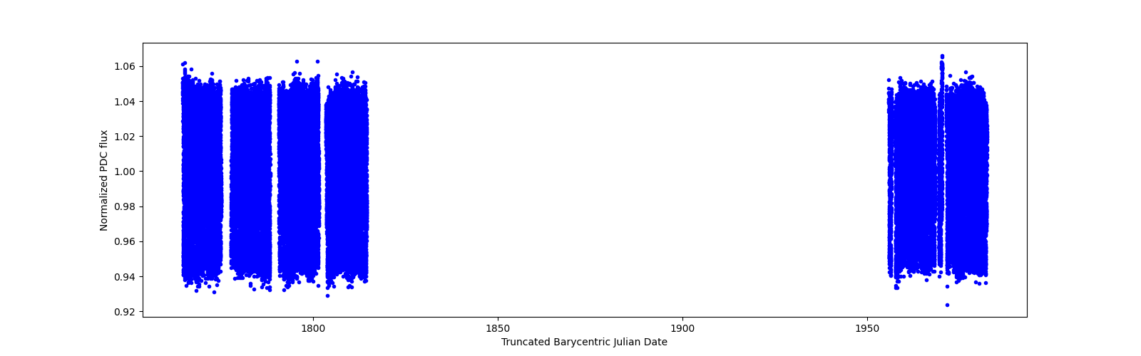 Timeseries plot