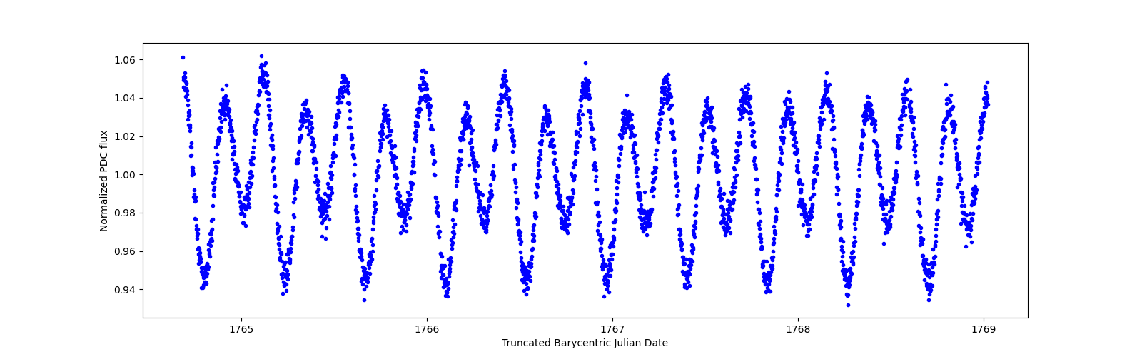 Zoomed-in timeseries plot