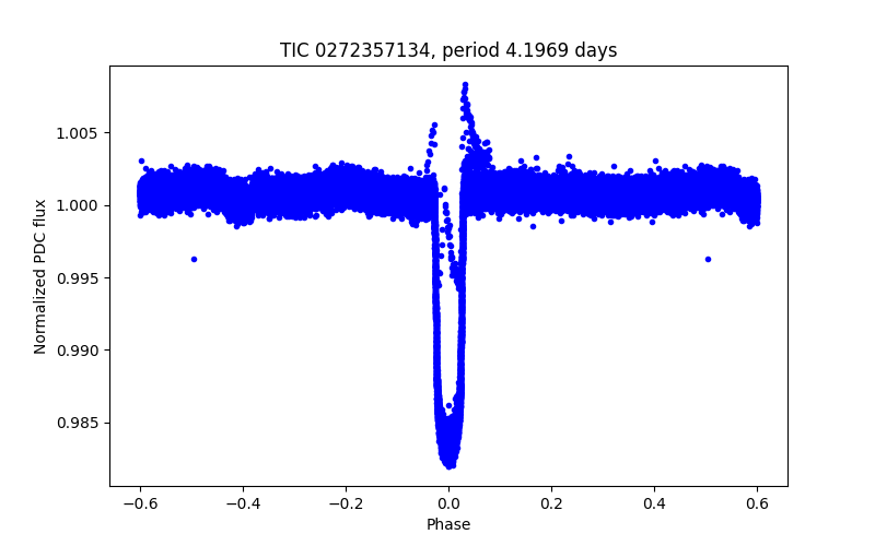 Phase plot