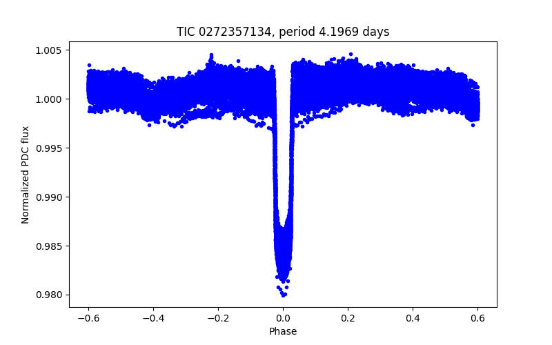 Phase plot