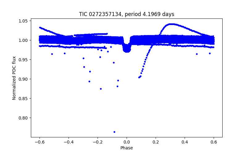 Phase plot