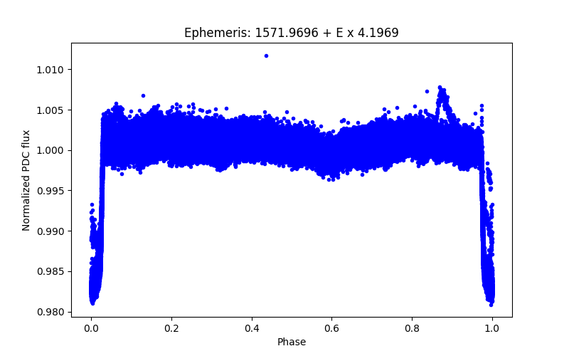 Phase plot