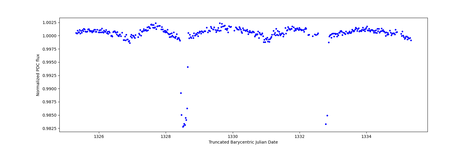 Zoomed-in timeseries plot