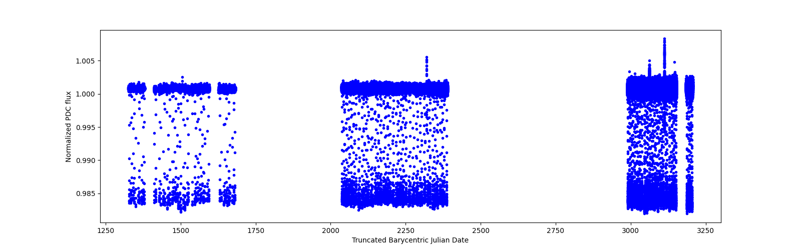 Timeseries plot