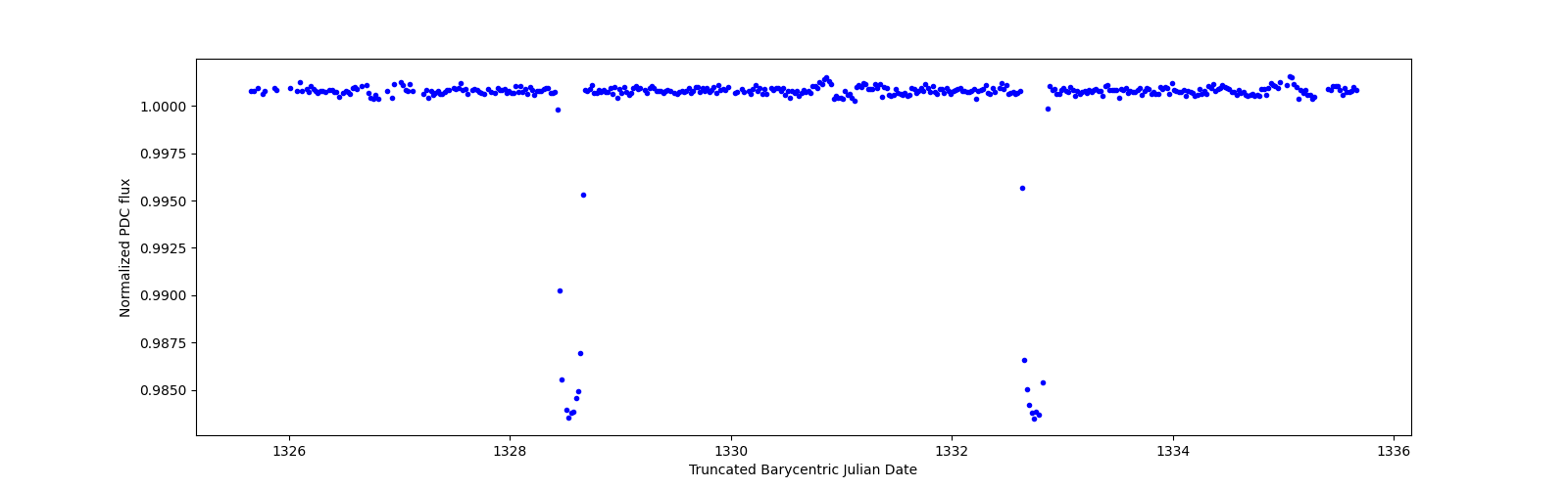 Zoomed-in timeseries plot