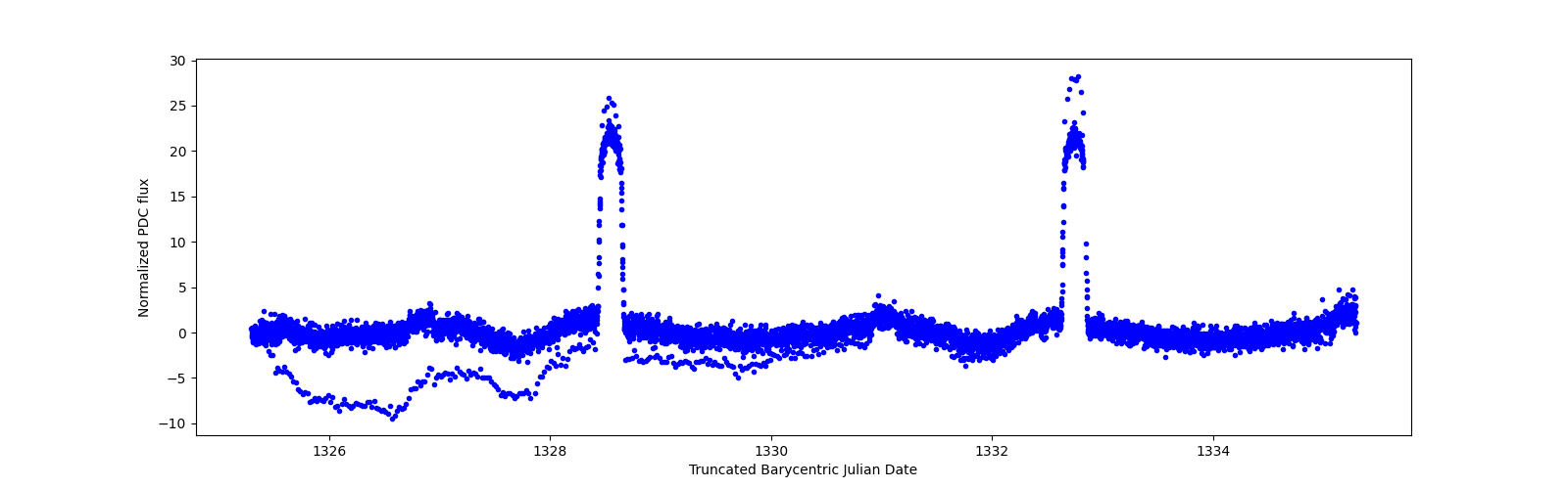 Zoomed-in timeseries plot